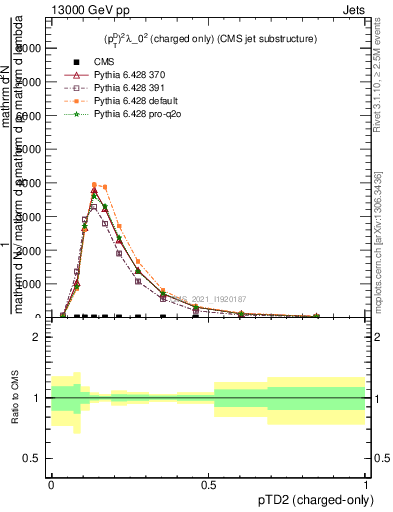 Plot of j.ptd2.c in 13000 GeV pp collisions