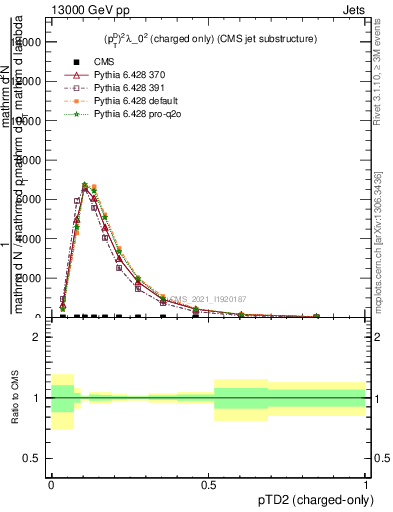 Plot of j.ptd2.c in 13000 GeV pp collisions