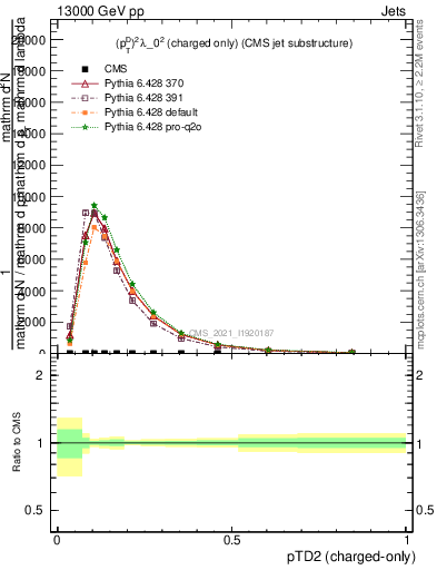 Plot of j.ptd2.c in 13000 GeV pp collisions