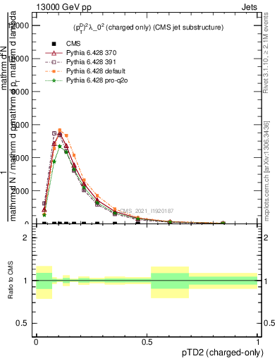 Plot of j.ptd2.c in 13000 GeV pp collisions