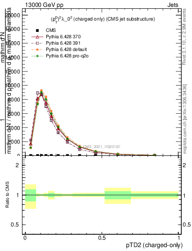 Plot of j.ptd2.c in 13000 GeV pp collisions