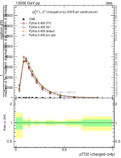 Plot of j.ptd2.c in 13000 GeV pp collisions