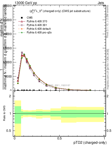 Plot of j.ptd2.c in 13000 GeV pp collisions