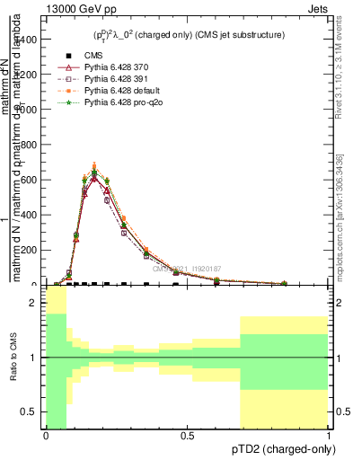 Plot of j.ptd2.c in 13000 GeV pp collisions