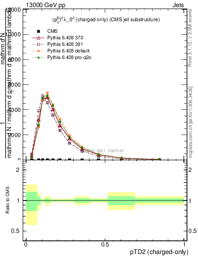 Plot of j.ptd2.c in 13000 GeV pp collisions