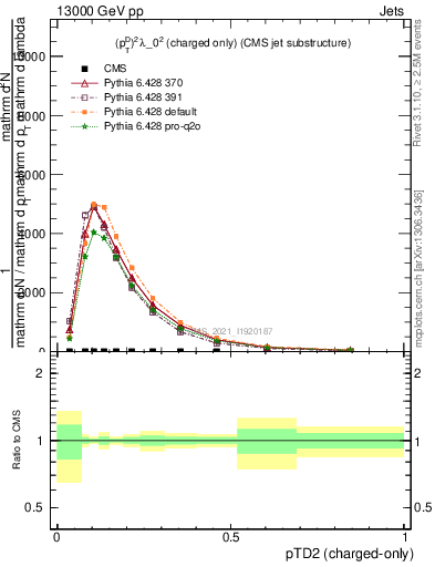 Plot of j.ptd2.c in 13000 GeV pp collisions