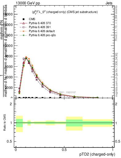 Plot of j.ptd2.c in 13000 GeV pp collisions