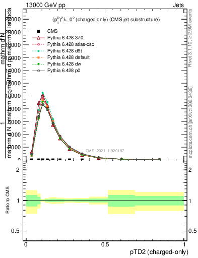 Plot of j.ptd2.c in 13000 GeV pp collisions