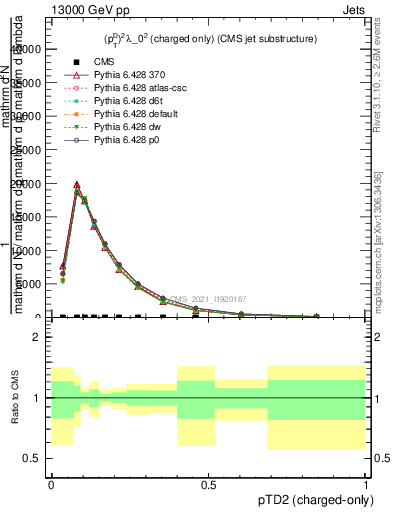 Plot of j.ptd2.c in 13000 GeV pp collisions