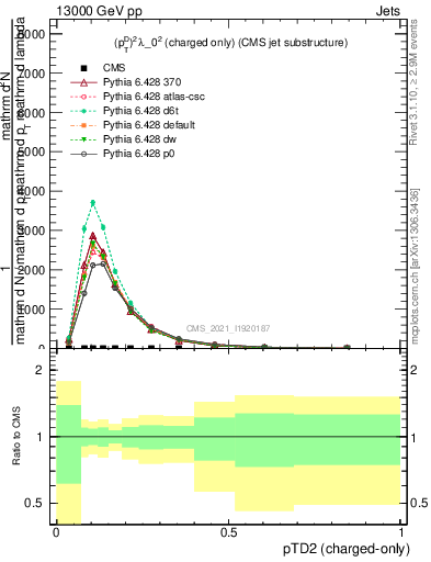 Plot of j.ptd2.c in 13000 GeV pp collisions