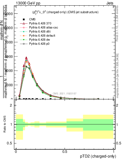 Plot of j.ptd2.c in 13000 GeV pp collisions