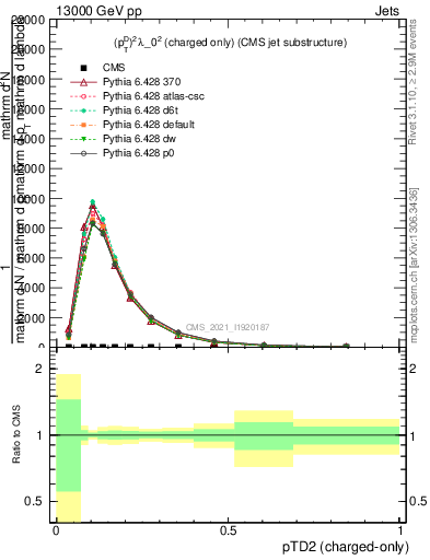 Plot of j.ptd2.c in 13000 GeV pp collisions