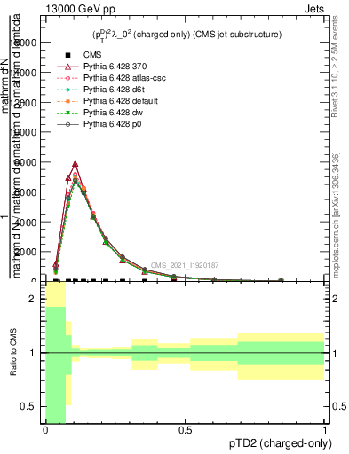 Plot of j.ptd2.c in 13000 GeV pp collisions