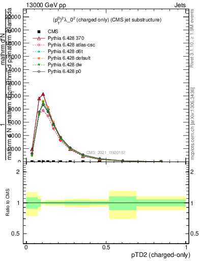 Plot of j.ptd2.c in 13000 GeV pp collisions