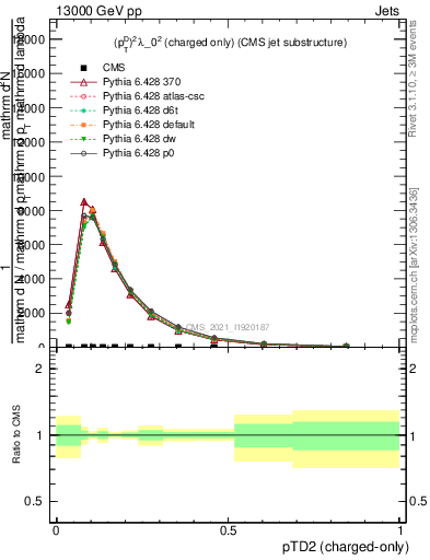 Plot of j.ptd2.c in 13000 GeV pp collisions