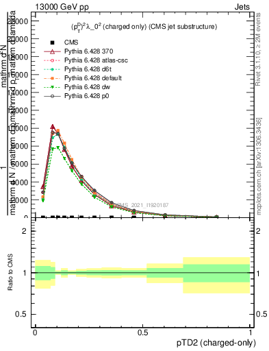 Plot of j.ptd2.c in 13000 GeV pp collisions