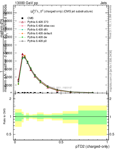 Plot of j.ptd2.c in 13000 GeV pp collisions