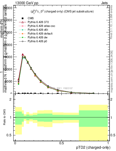 Plot of j.ptd2.c in 13000 GeV pp collisions