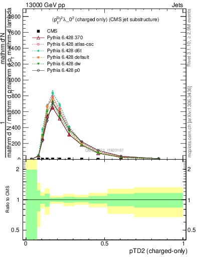 Plot of j.ptd2.c in 13000 GeV pp collisions