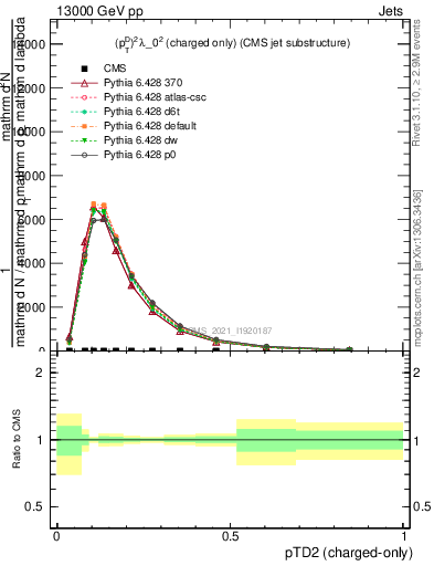 Plot of j.ptd2.c in 13000 GeV pp collisions