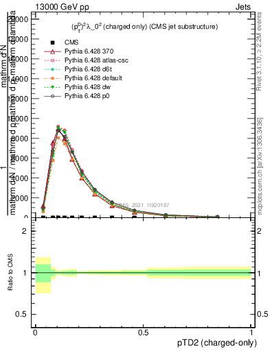 Plot of j.ptd2.c in 13000 GeV pp collisions