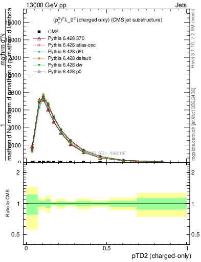 Plot of j.ptd2.c in 13000 GeV pp collisions