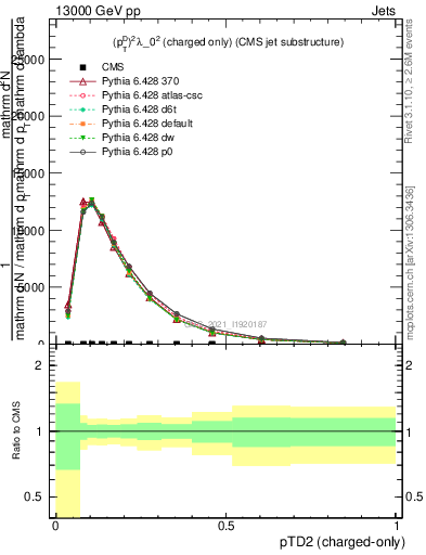 Plot of j.ptd2.c in 13000 GeV pp collisions