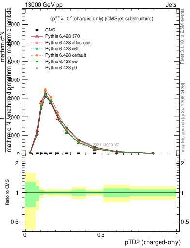 Plot of j.ptd2.c in 13000 GeV pp collisions