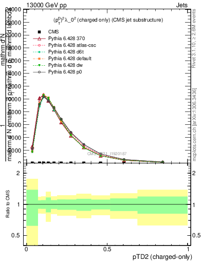 Plot of j.ptd2.c in 13000 GeV pp collisions