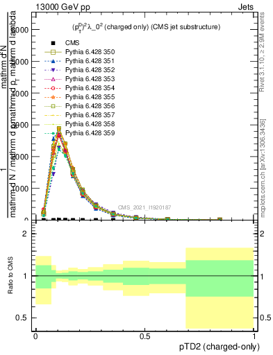 Plot of j.ptd2.c in 13000 GeV pp collisions