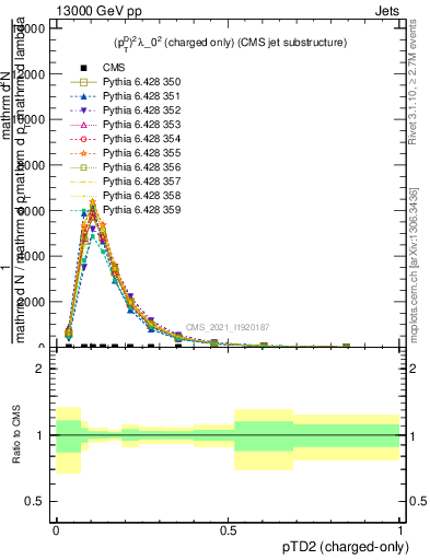 Plot of j.ptd2.c in 13000 GeV pp collisions