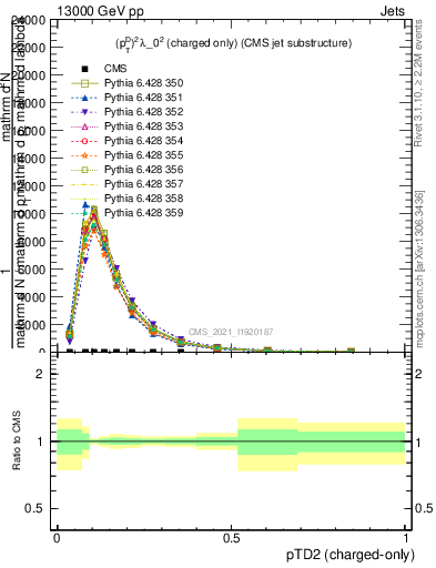 Plot of j.ptd2.c in 13000 GeV pp collisions