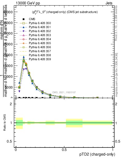 Plot of j.ptd2.c in 13000 GeV pp collisions