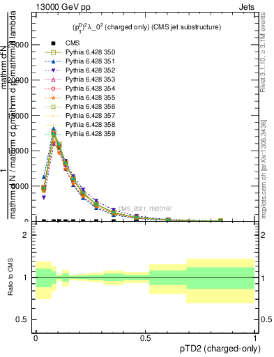 Plot of j.ptd2.c in 13000 GeV pp collisions