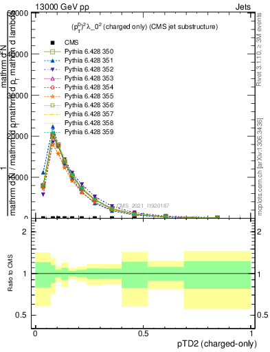 Plot of j.ptd2.c in 13000 GeV pp collisions