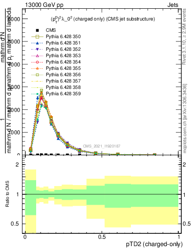 Plot of j.ptd2.c in 13000 GeV pp collisions