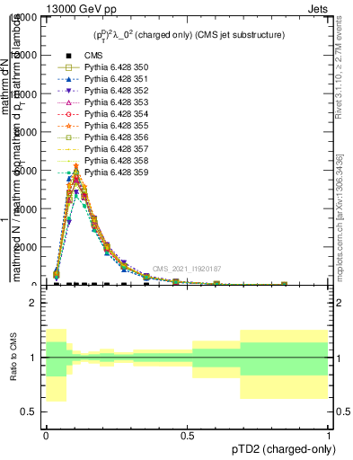 Plot of j.ptd2.c in 13000 GeV pp collisions