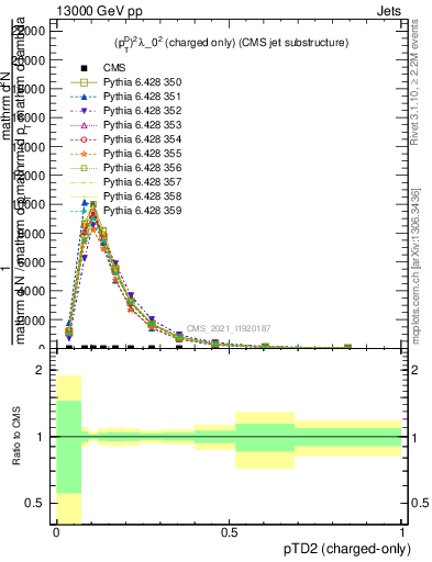 Plot of j.ptd2.c in 13000 GeV pp collisions