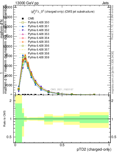 Plot of j.ptd2.c in 13000 GeV pp collisions