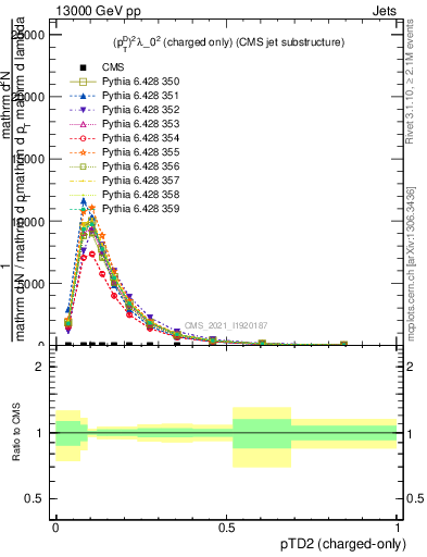 Plot of j.ptd2.c in 13000 GeV pp collisions