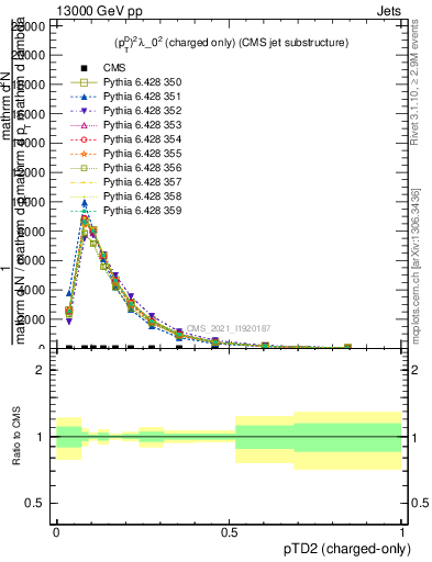 Plot of j.ptd2.c in 13000 GeV pp collisions