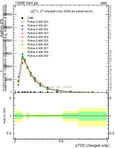 Plot of j.ptd2.c in 13000 GeV pp collisions