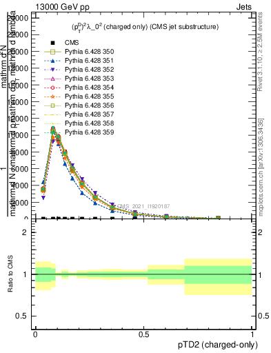 Plot of j.ptd2.c in 13000 GeV pp collisions