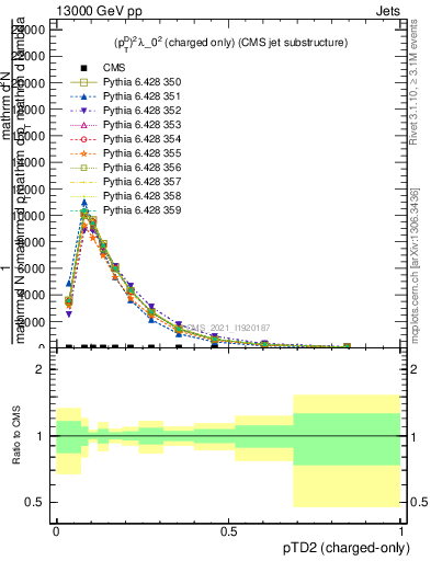 Plot of j.ptd2.c in 13000 GeV pp collisions