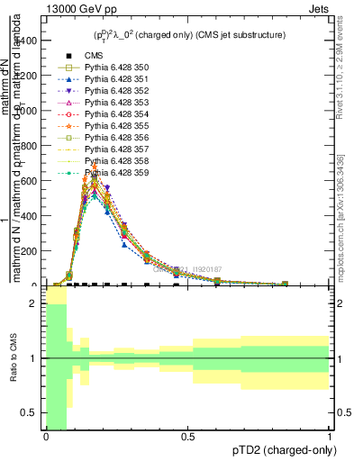 Plot of j.ptd2.c in 13000 GeV pp collisions