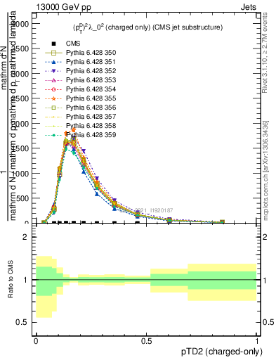 Plot of j.ptd2.c in 13000 GeV pp collisions