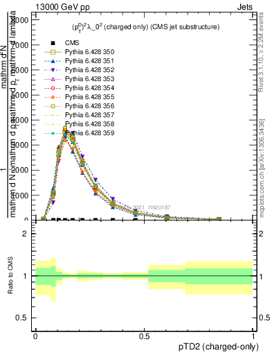 Plot of j.ptd2.c in 13000 GeV pp collisions