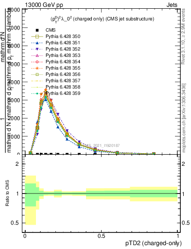 Plot of j.ptd2.c in 13000 GeV pp collisions