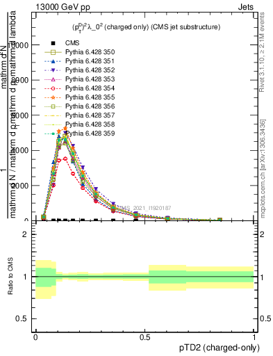 Plot of j.ptd2.c in 13000 GeV pp collisions