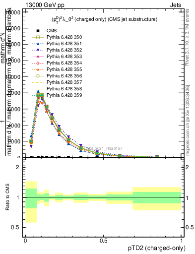 Plot of j.ptd2.c in 13000 GeV pp collisions